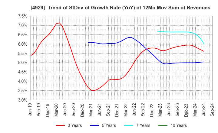 4929 ADJUVANT HOLDINGS CO.,LTD.: Trend of StDev of Growth Rate (YoY) of 12Mo Mov Sum of Revenues