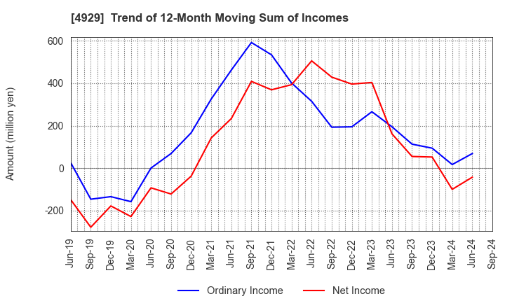 4929 ADJUVANT HOLDINGS CO.,LTD.: Trend of 12-Month Moving Sum of Incomes