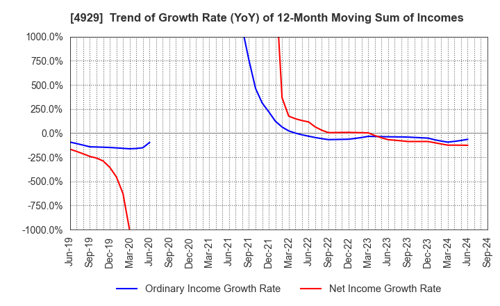 4929 ADJUVANT HOLDINGS CO.,LTD.: Trend of Growth Rate (YoY) of 12-Month Moving Sum of Incomes