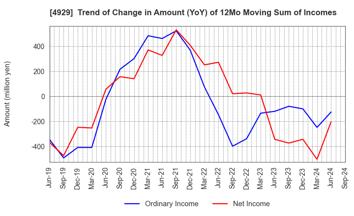 4929 ADJUVANT HOLDINGS CO.,LTD.: Trend of Change in Amount (YoY) of 12Mo Moving Sum of Incomes