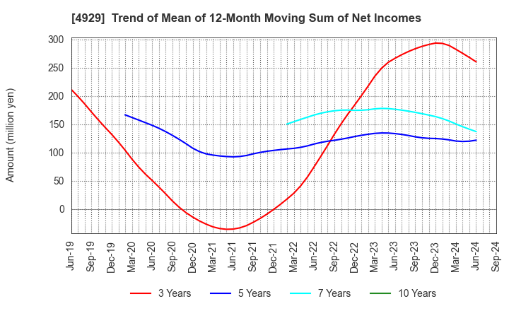 4929 ADJUVANT HOLDINGS CO.,LTD.: Trend of Mean of 12-Month Moving Sum of Net Incomes