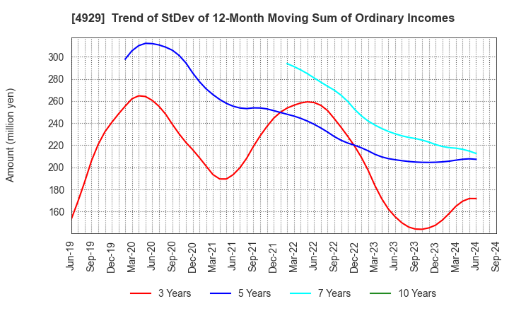 4929 ADJUVANT HOLDINGS CO.,LTD.: Trend of StDev of 12-Month Moving Sum of Ordinary Incomes