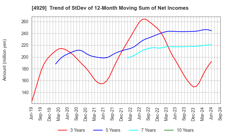 4929 ADJUVANT HOLDINGS CO.,LTD.: Trend of StDev of 12-Month Moving Sum of Net Incomes