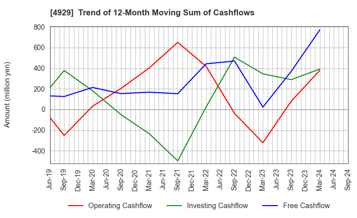 4929 ADJUVANT HOLDINGS CO.,LTD.: Trend of 12-Month Moving Sum of Cashflows