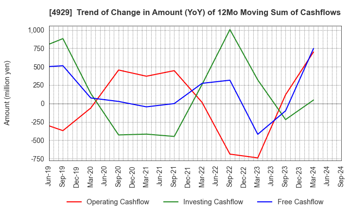 4929 ADJUVANT HOLDINGS CO.,LTD.: Trend of Change in Amount (YoY) of 12Mo Moving Sum of Cashflows