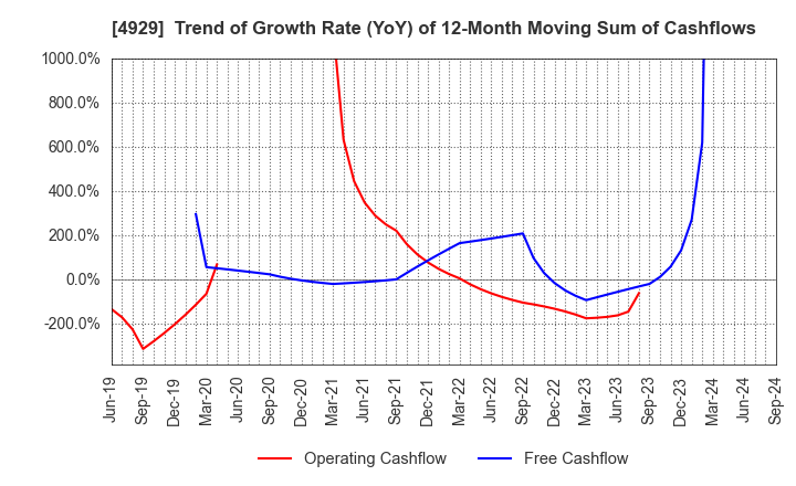 4929 ADJUVANT HOLDINGS CO.,LTD.: Trend of Growth Rate (YoY) of 12-Month Moving Sum of Cashflows