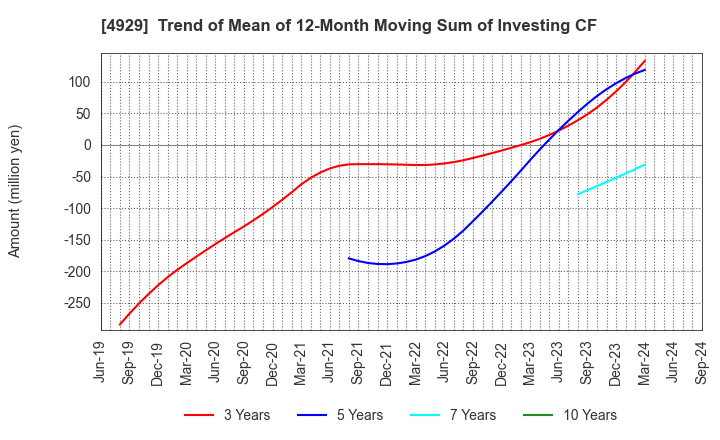 4929 ADJUVANT HOLDINGS CO.,LTD.: Trend of Mean of 12-Month Moving Sum of Investing CF