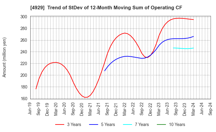 4929 ADJUVANT HOLDINGS CO.,LTD.: Trend of StDev of 12-Month Moving Sum of Operating CF