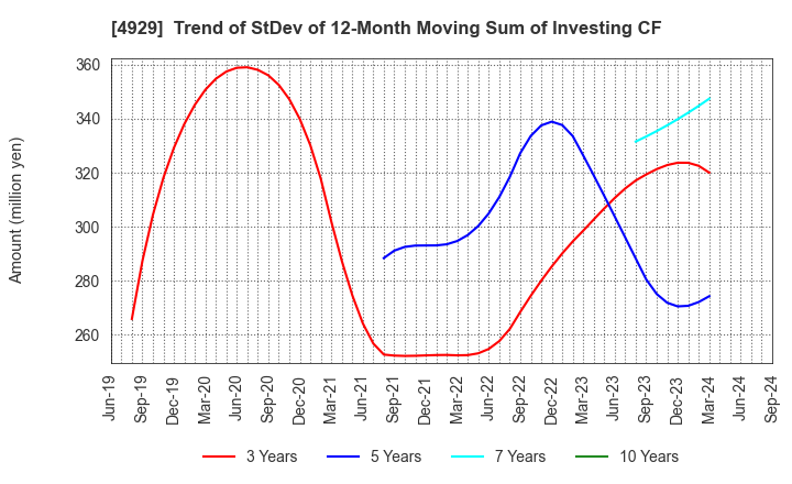 4929 ADJUVANT HOLDINGS CO.,LTD.: Trend of StDev of 12-Month Moving Sum of Investing CF