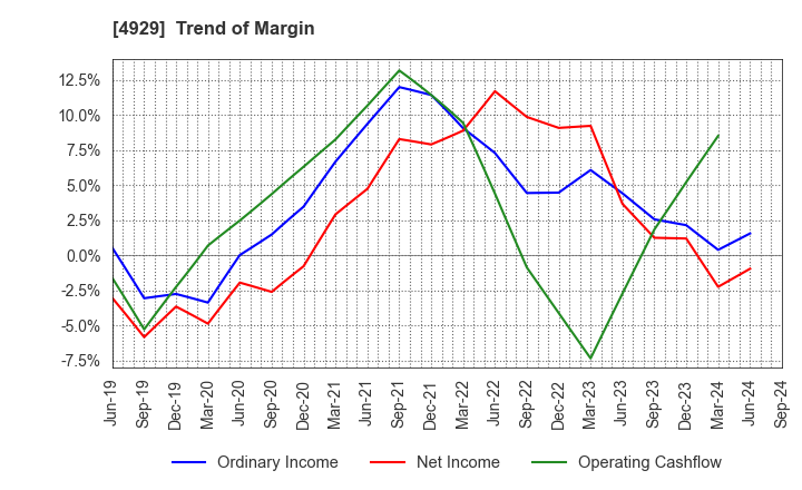 4929 ADJUVANT HOLDINGS CO.,LTD.: Trend of Margin