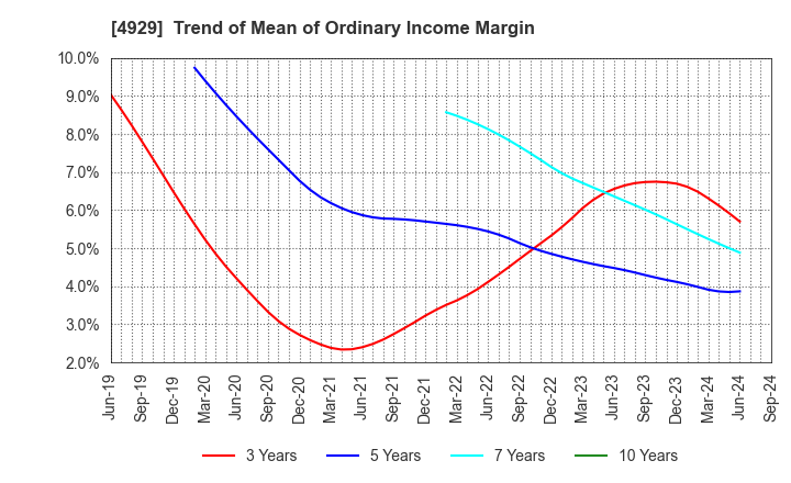 4929 ADJUVANT HOLDINGS CO.,LTD.: Trend of Mean of Ordinary Income Margin