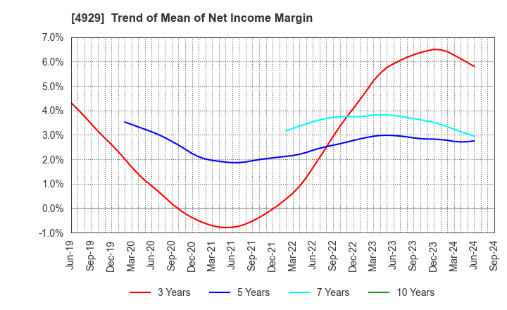 4929 ADJUVANT HOLDINGS CO.,LTD.: Trend of Mean of Net Income Margin