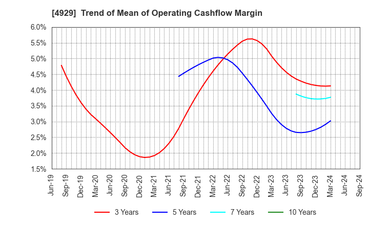 4929 ADJUVANT HOLDINGS CO.,LTD.: Trend of Mean of Operating Cashflow Margin