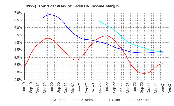 4929 ADJUVANT HOLDINGS CO.,LTD.: Trend of StDev of Ordinary Income Margin