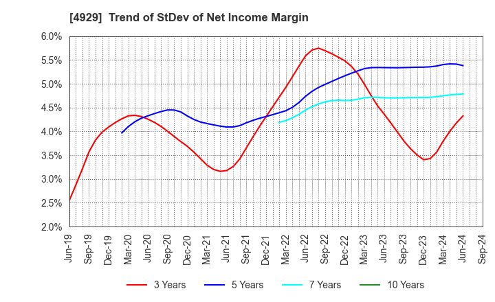 4929 ADJUVANT HOLDINGS CO.,LTD.: Trend of StDev of Net Income Margin