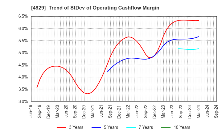 4929 ADJUVANT HOLDINGS CO.,LTD.: Trend of StDev of Operating Cashflow Margin