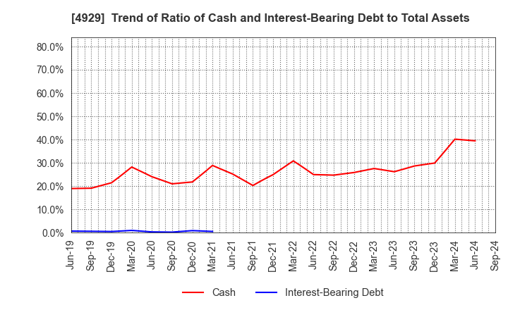 4929 ADJUVANT HOLDINGS CO.,LTD.: Trend of Ratio of Cash and Interest-Bearing Debt to Total Assets