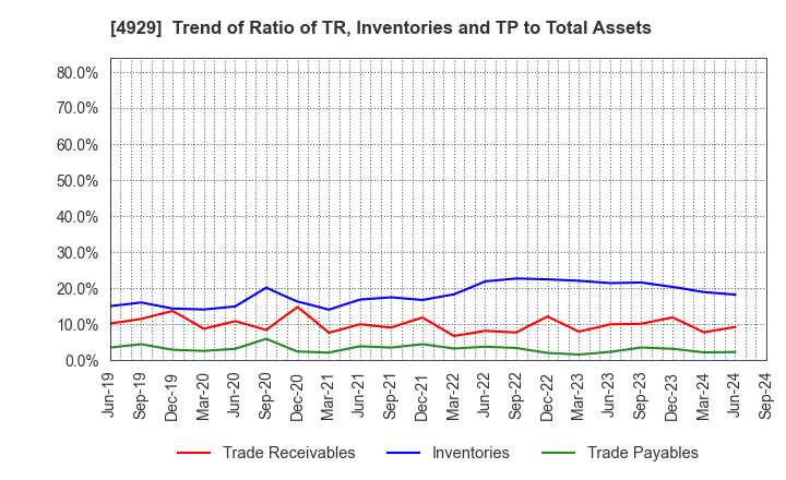 4929 ADJUVANT HOLDINGS CO.,LTD.: Trend of Ratio of TR, Inventories and TP to Total Assets