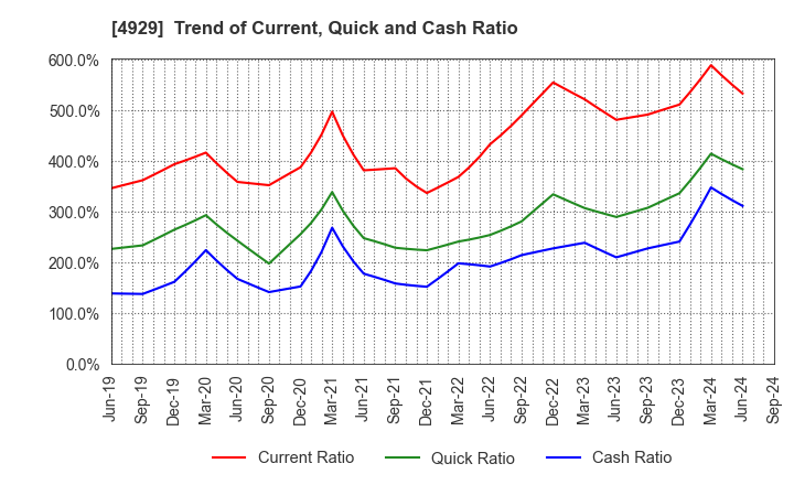 4929 ADJUVANT HOLDINGS CO.,LTD.: Trend of Current, Quick and Cash Ratio