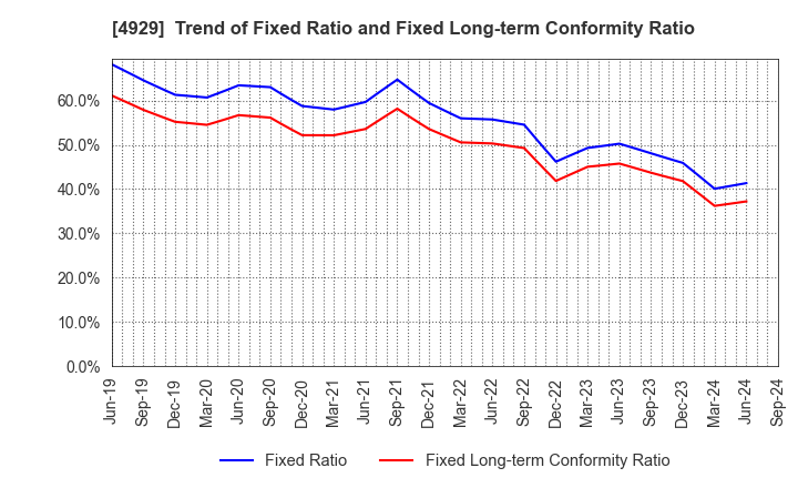 4929 ADJUVANT HOLDINGS CO.,LTD.: Trend of Fixed Ratio and Fixed Long-term Conformity Ratio