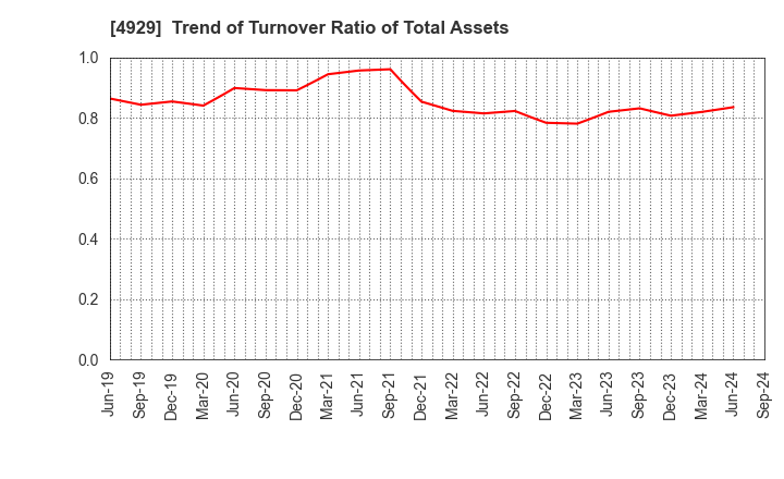 4929 ADJUVANT HOLDINGS CO.,LTD.: Trend of Turnover Ratio of Total Assets