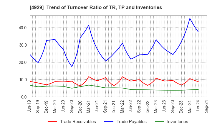 4929 ADJUVANT HOLDINGS CO.,LTD.: Trend of Turnover Ratio of TR, TP and Inventories