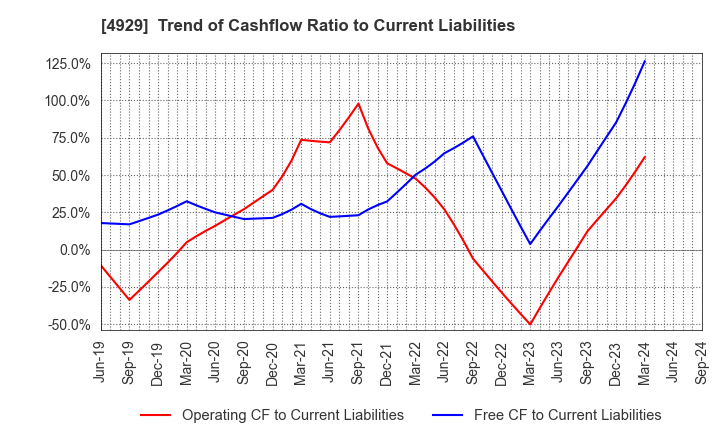 4929 ADJUVANT HOLDINGS CO.,LTD.: Trend of Cashflow Ratio to Current Liabilities