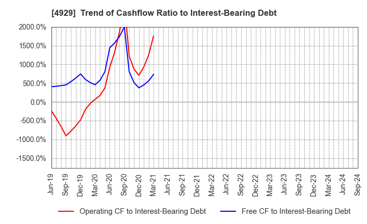 4929 ADJUVANT HOLDINGS CO.,LTD.: Trend of Cashflow Ratio to Interest-Bearing Debt