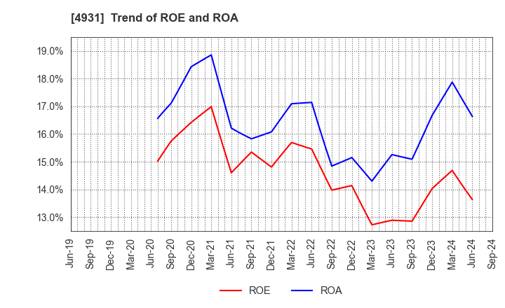 4931 Shinnihonseiyaku Co.,Ltd.: Trend of ROE and ROA