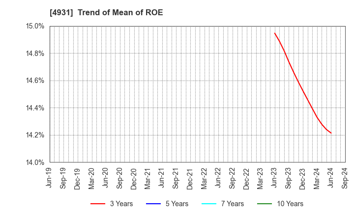 4931 Shinnihonseiyaku Co.,Ltd.: Trend of Mean of ROE