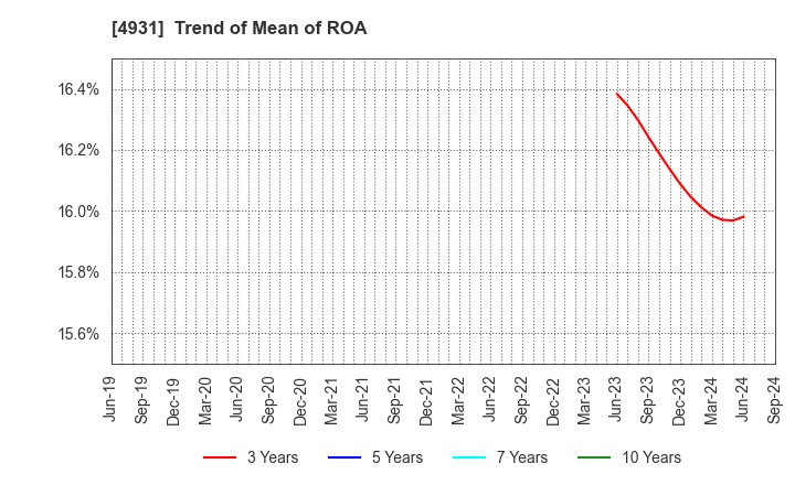 4931 Shinnihonseiyaku Co.,Ltd.: Trend of Mean of ROA