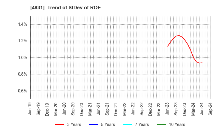 4931 Shinnihonseiyaku Co.,Ltd.: Trend of StDev of ROE