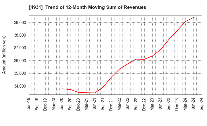 4931 Shinnihonseiyaku Co.,Ltd.: Trend of 12-Month Moving Sum of Revenues