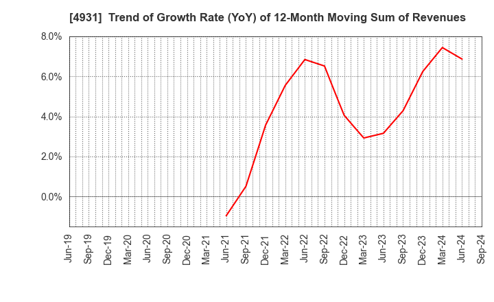 4931 Shinnihonseiyaku Co.,Ltd.: Trend of Growth Rate (YoY) of 12-Month Moving Sum of Revenues