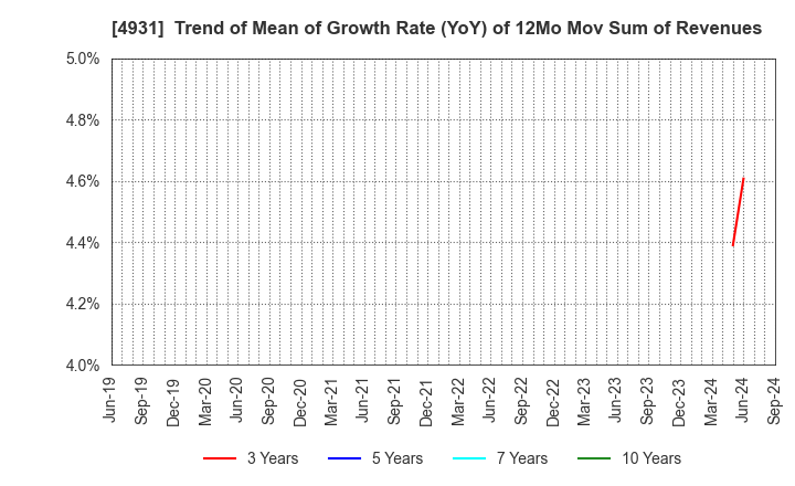 4931 Shinnihonseiyaku Co.,Ltd.: Trend of Mean of Growth Rate (YoY) of 12Mo Mov Sum of Revenues