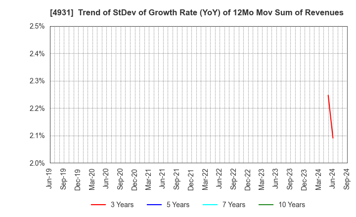 4931 Shinnihonseiyaku Co.,Ltd.: Trend of StDev of Growth Rate (YoY) of 12Mo Mov Sum of Revenues