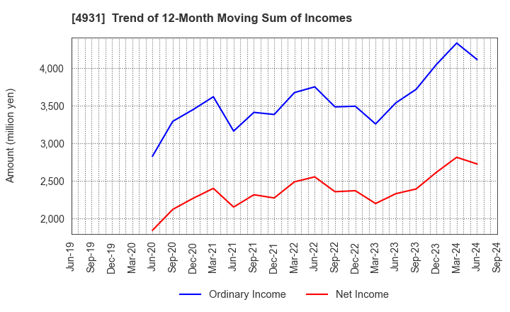 4931 Shinnihonseiyaku Co.,Ltd.: Trend of 12-Month Moving Sum of Incomes