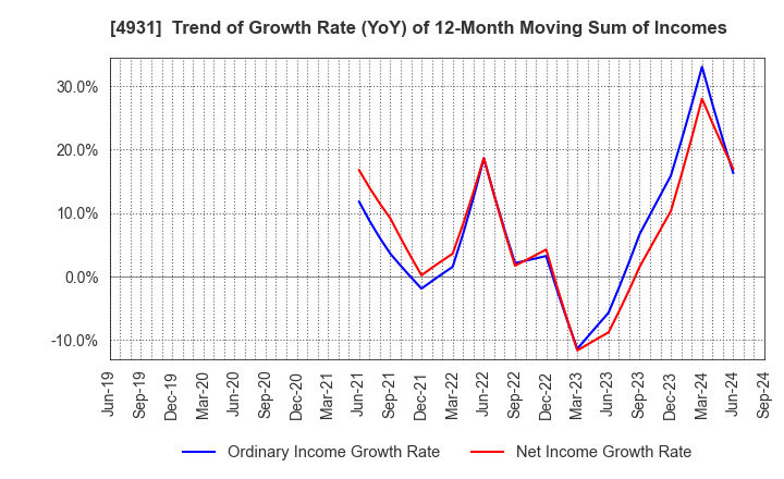 4931 Shinnihonseiyaku Co.,Ltd.: Trend of Growth Rate (YoY) of 12-Month Moving Sum of Incomes