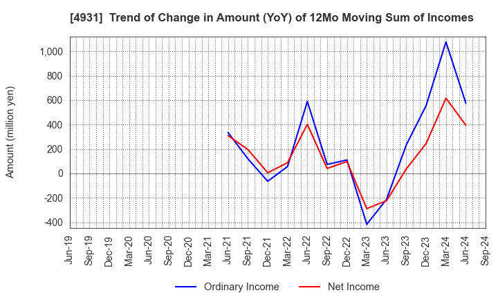 4931 Shinnihonseiyaku Co.,Ltd.: Trend of Change in Amount (YoY) of 12Mo Moving Sum of Incomes