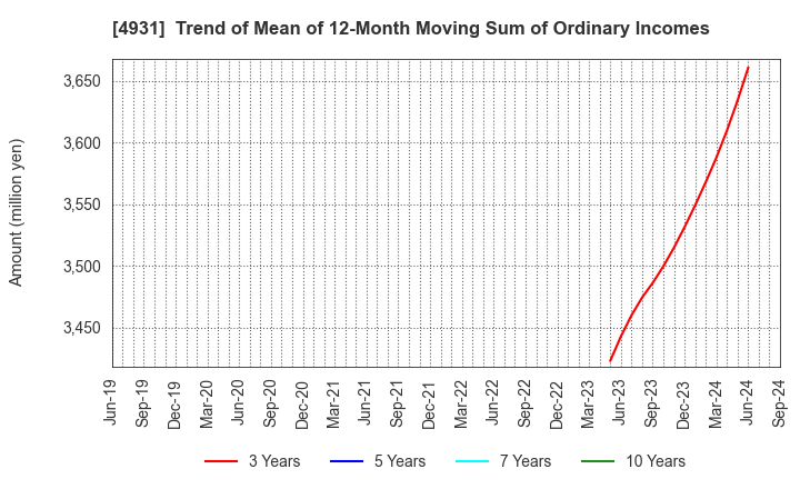 4931 Shinnihonseiyaku Co.,Ltd.: Trend of Mean of 12-Month Moving Sum of Ordinary Incomes