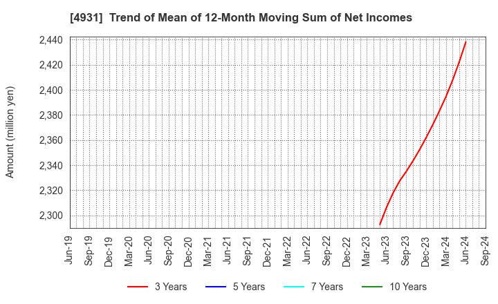 4931 Shinnihonseiyaku Co.,Ltd.: Trend of Mean of 12-Month Moving Sum of Net Incomes