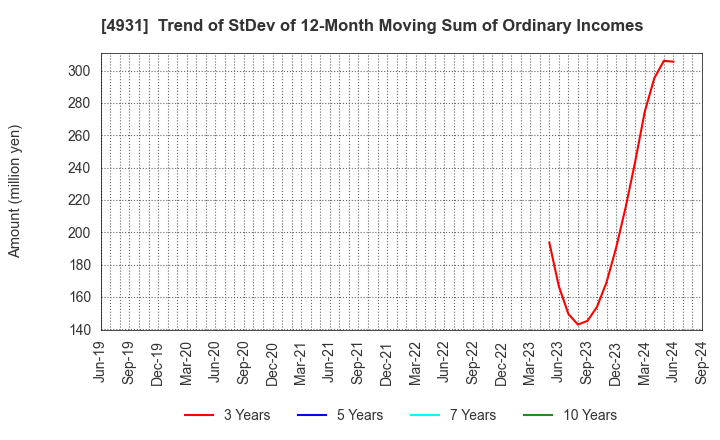 4931 Shinnihonseiyaku Co.,Ltd.: Trend of StDev of 12-Month Moving Sum of Ordinary Incomes