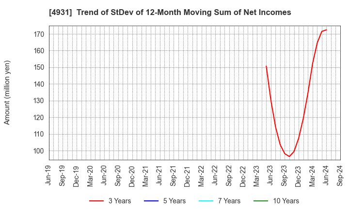 4931 Shinnihonseiyaku Co.,Ltd.: Trend of StDev of 12-Month Moving Sum of Net Incomes