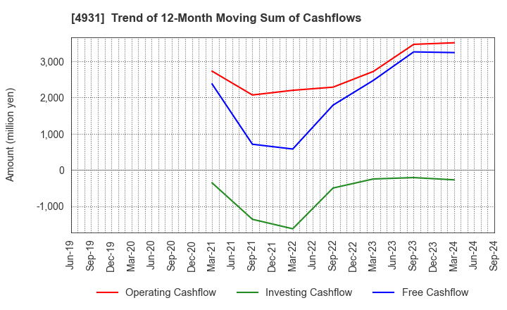 4931 Shinnihonseiyaku Co.,Ltd.: Trend of 12-Month Moving Sum of Cashflows