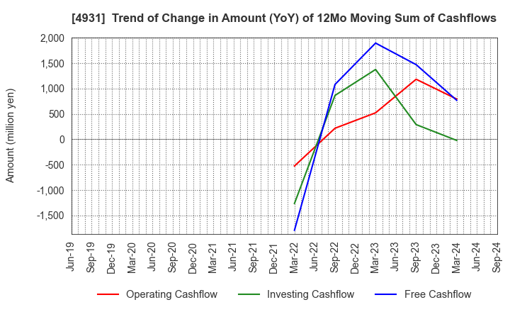 4931 Shinnihonseiyaku Co.,Ltd.: Trend of Change in Amount (YoY) of 12Mo Moving Sum of Cashflows