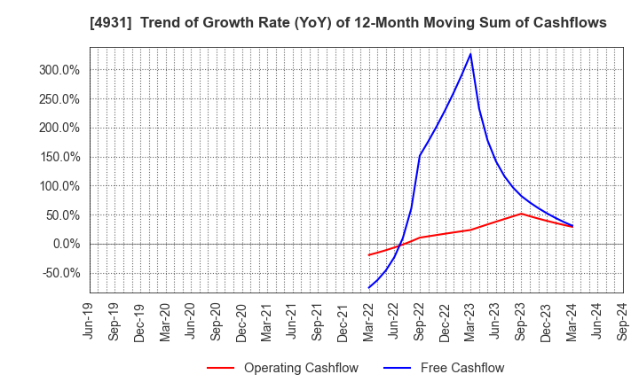 4931 Shinnihonseiyaku Co.,Ltd.: Trend of Growth Rate (YoY) of 12-Month Moving Sum of Cashflows