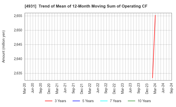 4931 Shinnihonseiyaku Co.,Ltd.: Trend of Mean of 12-Month Moving Sum of Operating CF