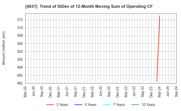 4931 Shinnihonseiyaku Co.,Ltd.: Trend of StDev of 12-Month Moving Sum of Operating CF