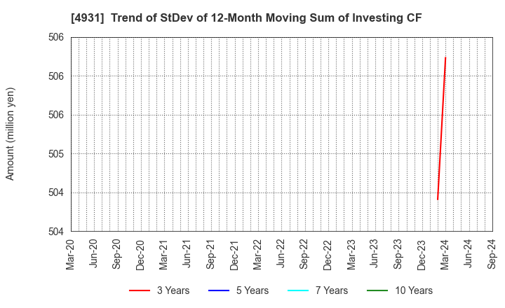 4931 Shinnihonseiyaku Co.,Ltd.: Trend of StDev of 12-Month Moving Sum of Investing CF