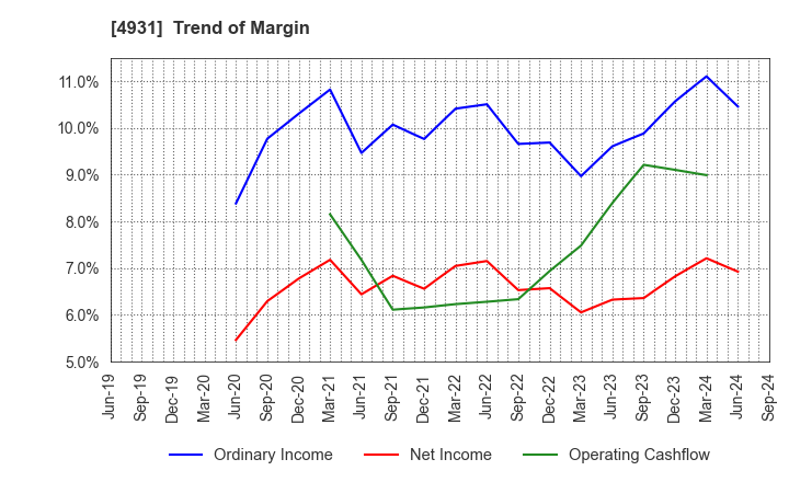 4931 Shinnihonseiyaku Co.,Ltd.: Trend of Margin